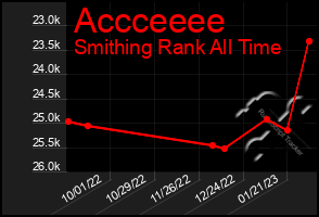 Total Graph of Accceeee