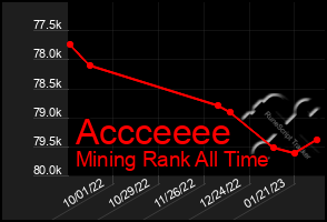 Total Graph of Accceeee