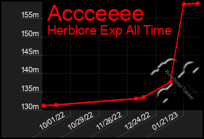 Total Graph of Accceeee