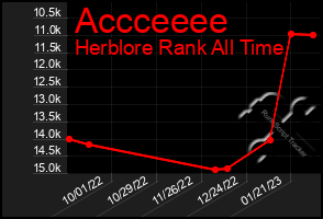 Total Graph of Accceeee