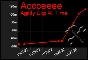 Total Graph of Accceeee