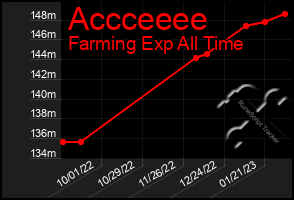 Total Graph of Accceeee