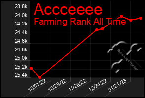 Total Graph of Accceeee
