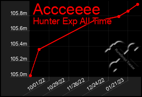 Total Graph of Accceeee