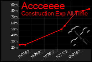 Total Graph of Accceeee