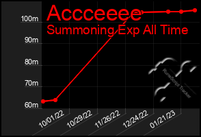 Total Graph of Accceeee