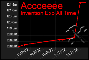 Total Graph of Accceeee