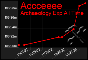 Total Graph of Accceeee