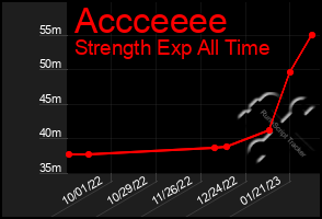 Total Graph of Accceeee