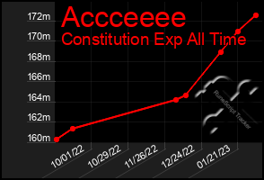 Total Graph of Accceeee