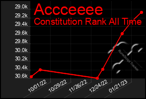 Total Graph of Accceeee