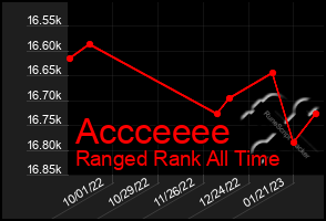 Total Graph of Accceeee