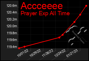 Total Graph of Accceeee
