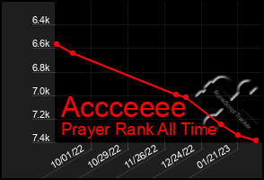 Total Graph of Accceeee
