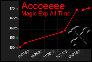 Total Graph of Accceeee