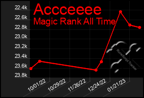 Total Graph of Accceeee