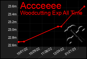 Total Graph of Accceeee