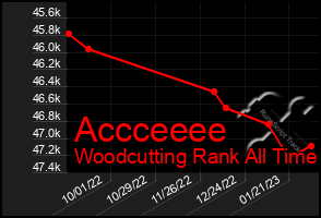 Total Graph of Accceeee