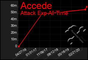 Total Graph of Accede