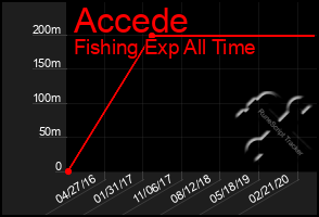 Total Graph of Accede