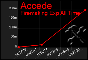 Total Graph of Accede