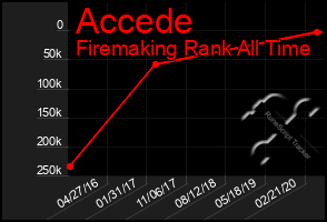 Total Graph of Accede
