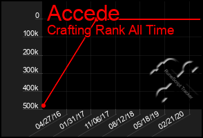Total Graph of Accede
