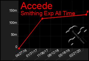 Total Graph of Accede