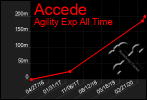 Total Graph of Accede
