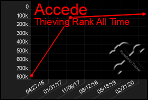Total Graph of Accede