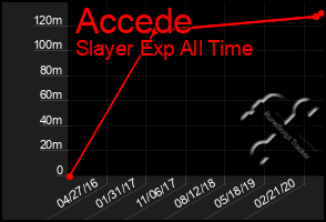 Total Graph of Accede