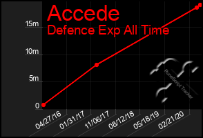 Total Graph of Accede