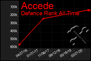 Total Graph of Accede