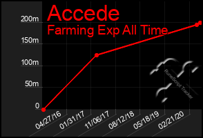 Total Graph of Accede