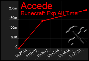 Total Graph of Accede