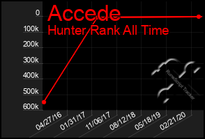 Total Graph of Accede