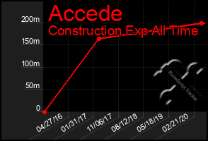 Total Graph of Accede