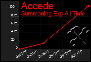 Total Graph of Accede