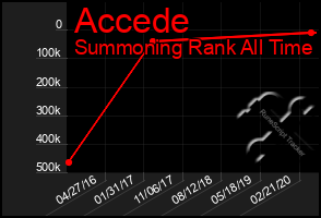 Total Graph of Accede
