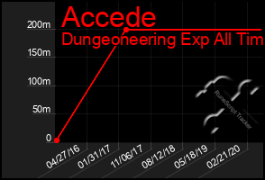 Total Graph of Accede