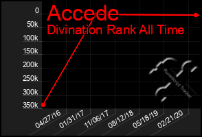 Total Graph of Accede