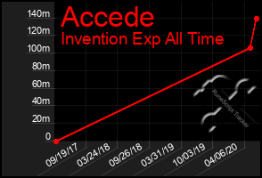 Total Graph of Accede