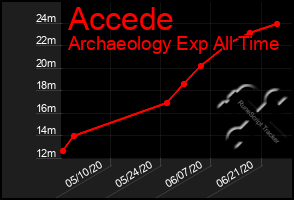 Total Graph of Accede