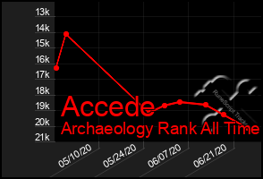 Total Graph of Accede