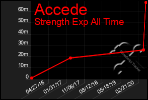 Total Graph of Accede