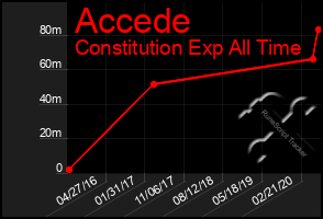 Total Graph of Accede