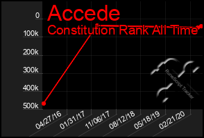 Total Graph of Accede