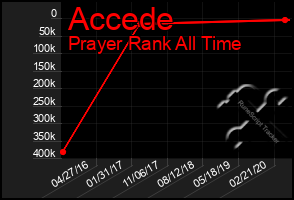 Total Graph of Accede
