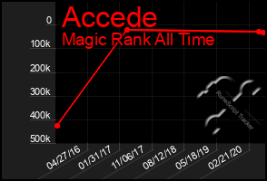 Total Graph of Accede