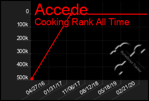 Total Graph of Accede